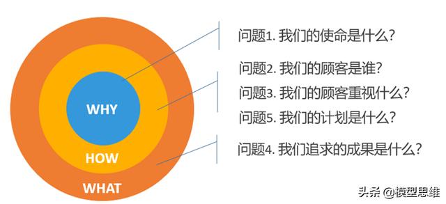 74思维模型：黄金圈法则一乔布斯让Apple红遍世界的法则