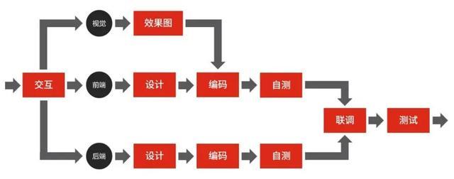 初级、中级、高级前端工程师的区别，薪资差异是如何显现的？