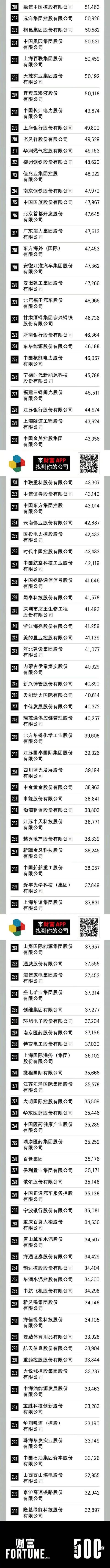 2020中国500强：石化基建行业霸榜，最赚钱10家公司总利润1.7万亿