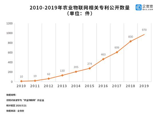 “物联网+农业”的无限想象：行业去年增长44.