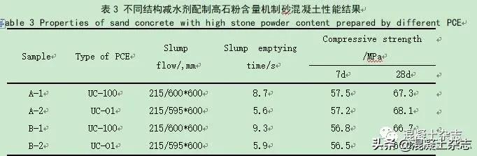 降黏型減水劑的合成及其對高石粉機(jī)制砂混凝土性能的影響