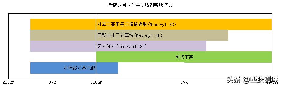 测评图文版 |新旧版理肤泉大哥大防晒对比，是真升级还是假概念？