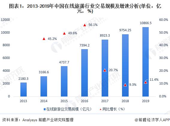 携程VS飞猪VS美团 谁才是在线旅游之王？