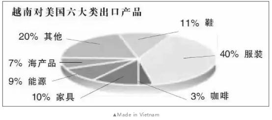 越南加工制造业市场观察（上篇）：新的世界加工工厂