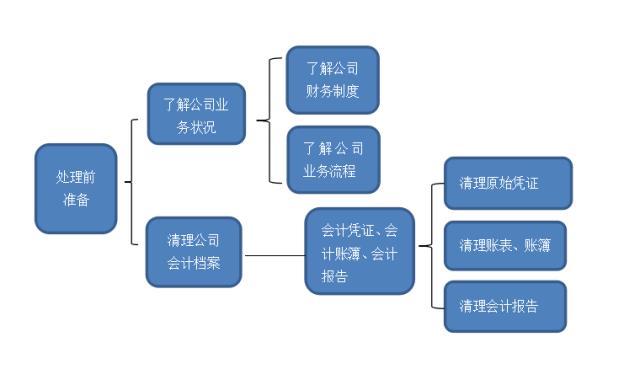 聪明的会计用这种方法快速处理企业乱帐