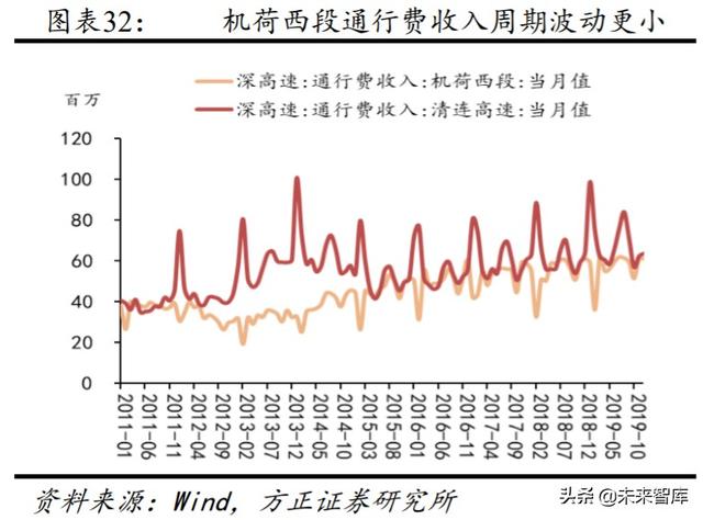 高速公路投资机会分析：优选发达地区业绩、分红稳定的行业龙头