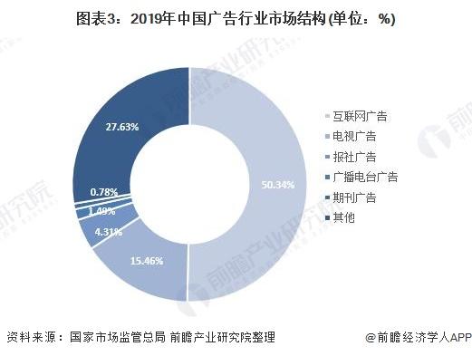 2020年中国广告行业发展现状和市场趋势分析