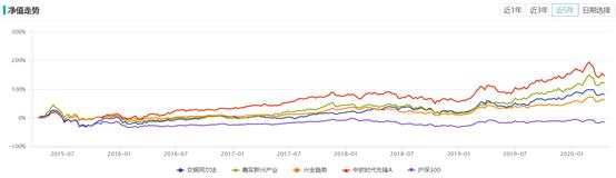 现阶段公募基金组合精选