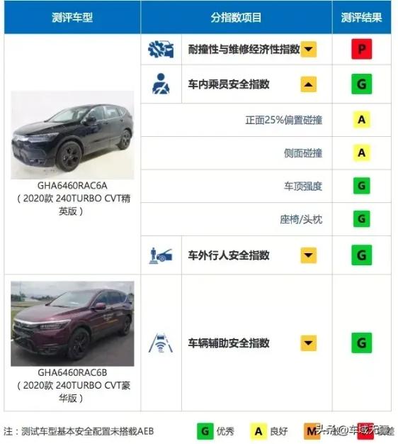 广汽本田皓影碰撞试验接连“翻转”，中保研为何连夜撤掉已发成绩