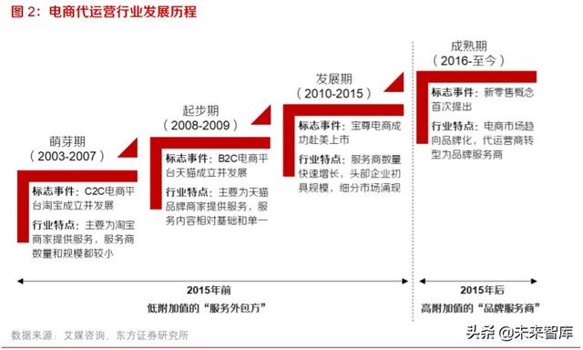 电商代运营行业投资分析：快速增长背景下，机遇和挑战并存