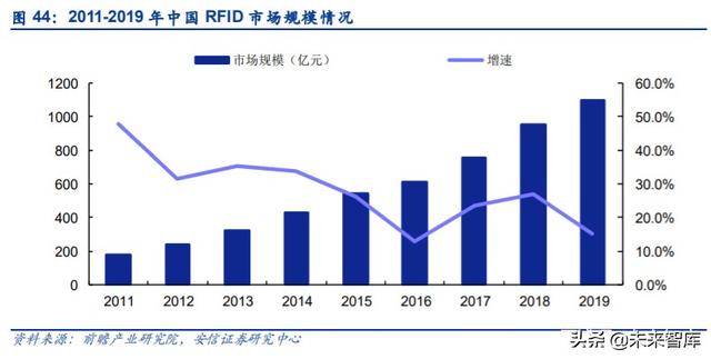 物联网专题报告：RFID，连接智能与非智能的桥梁