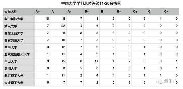 湖大深大A级学科数超南开，华科文科胜武大！泰晤士发布高校评级
