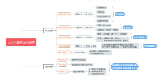 一文读懂：出价系数的优化逻辑和策略解析