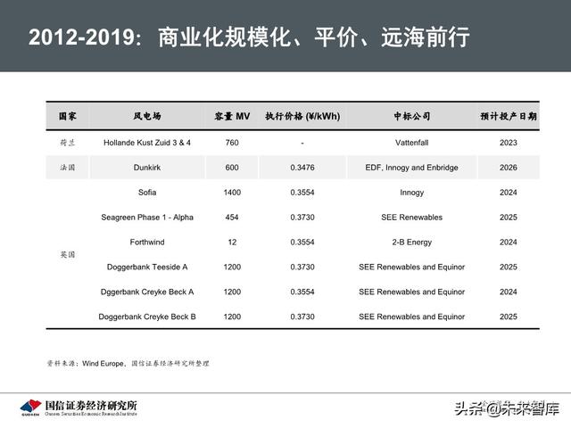 海上风电专题报告：从欧洲发展历程看中国海上风电市场前景