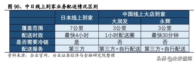 生鲜行业深度报告：日本生鲜小业态及到家业务的启示
