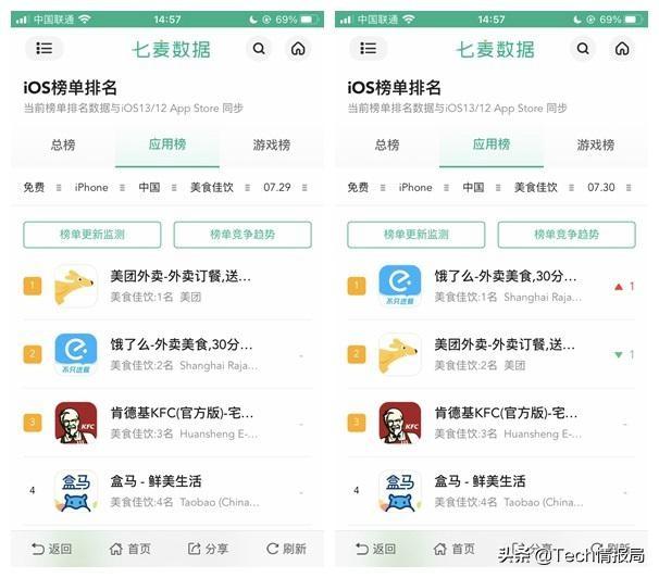 饿了么成第一,美团拒绝支付宝支付后,用户下载排名滑落