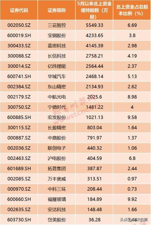 傻眼！这家公司受北上资金青睐，并与特斯拉等