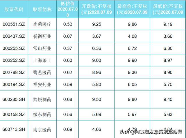 建议收藏！这13只医药潜力股（名单），低估值+低股价+低位启动