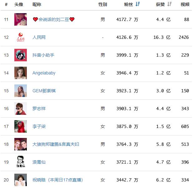抖音网红排行榜：人民日报占据第1，央视新闻第2，陈赫只排第三