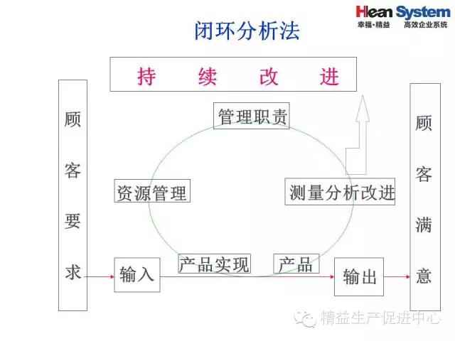 「精益学堂」精益老师常用方法和工具（四）