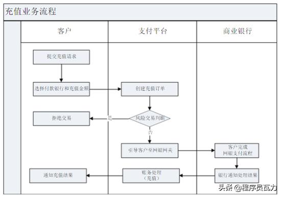 商业银行支付业务、互联网支付业务流程说明， 一文弄懂支付业务