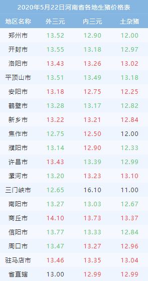 河南最新生猪价格查询-2020年5月22日河南省生猪价格表