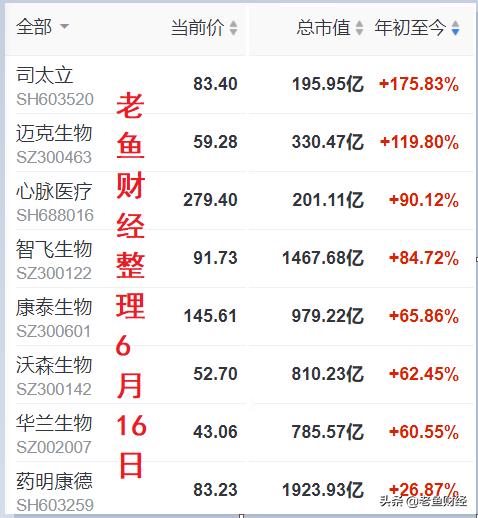 北京疫情反弹 这8只医疗疫苗股是十倍股吗