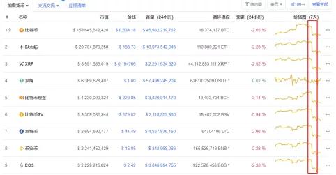 要小心这类投资！24小时爆仓超万人，30天爆仓金额近269亿
