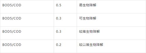 收藏：廢水處理知識(shí)！