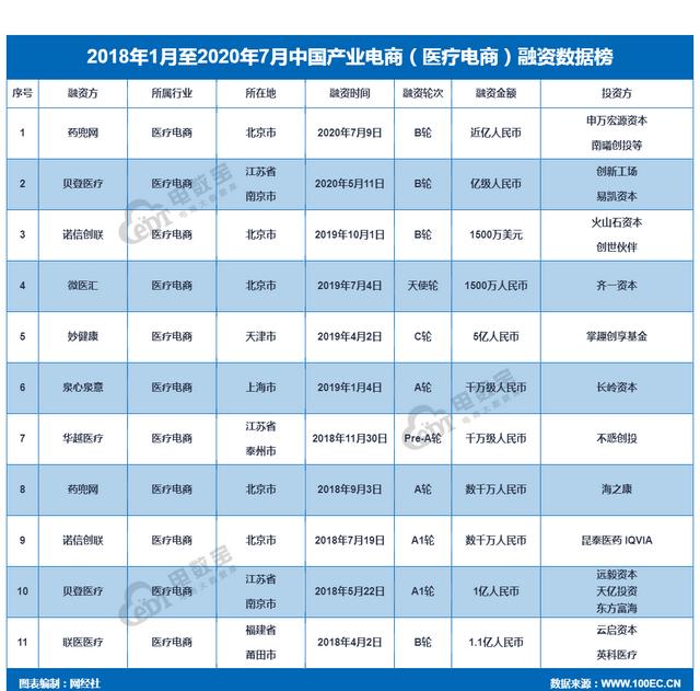 「电融宝」医药电商平台“药兜网”完成近亿元B轮融资