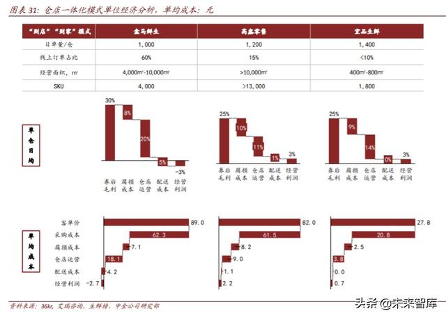生鲜电商行业深度研究：中场战事、平台模式、投资红利