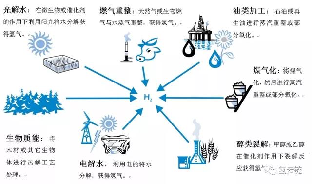 氢云观察：化工产业转型发展迎来“氢能热”，低成本氢源最具优势