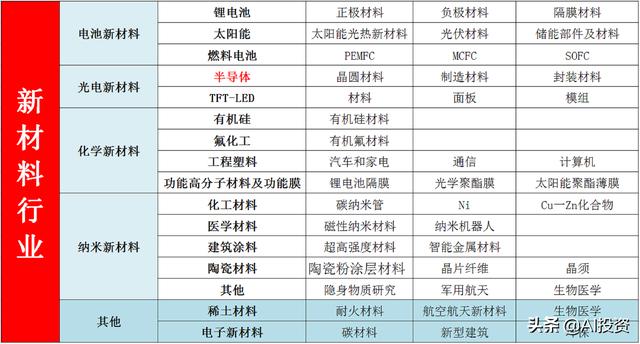 高科技之新材料个股全梳理，广泛应用于半导体、汽车及军工等领域