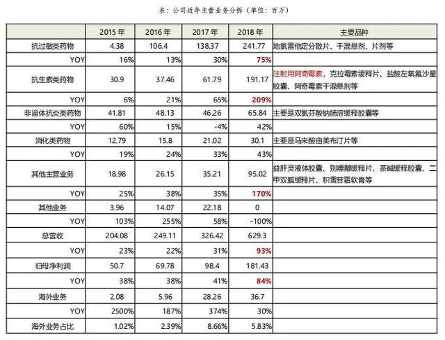 普利制药（300630）：快速成长、差异化竞争的高