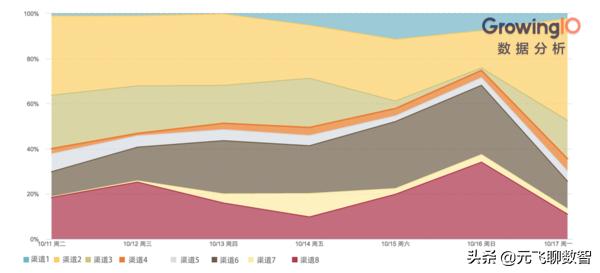 从入门到精通：如何用图表做好数据分析？