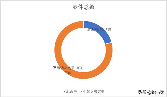 虚开增值税专用发票罪，台州地区案件数据分析