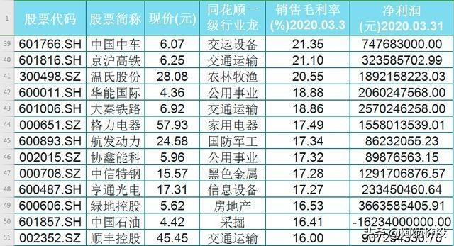 A股全新72只一级行业龙头一览（名单），这10只毛