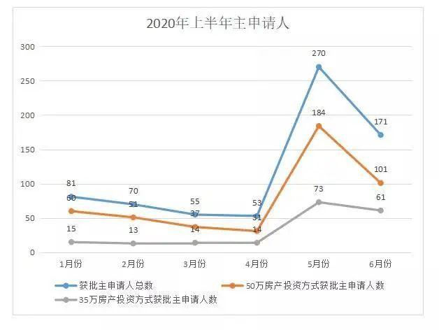 葡萄牙最新6月黄金居留签证数据出炉，中国投资者数量仍遥遥领先