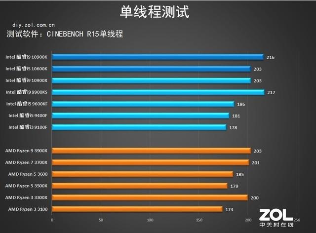 10代intel處理器首測 詳細數據告訴你強在哪