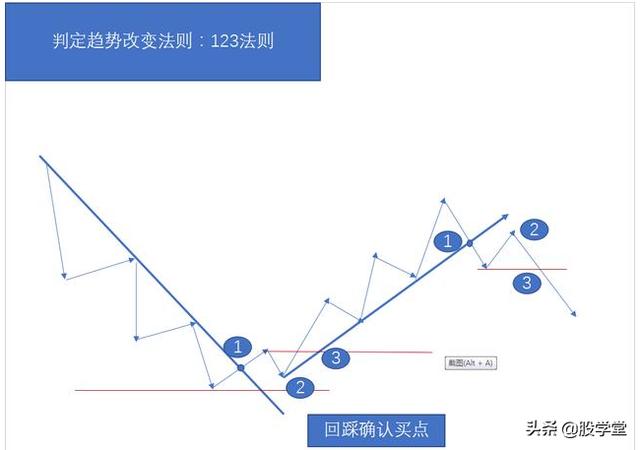 最新期货实战交易策略图解！（收藏版）