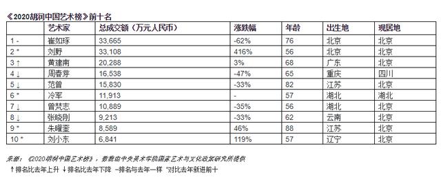 中国排名第一的画家：1幅画卖出1.4亿，打算在