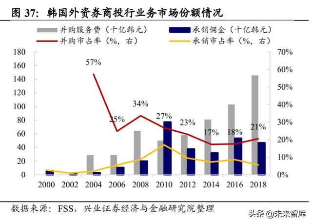 证券行业专题报告：借鉴日韩，探寻外资券商对竞争格局的影响
