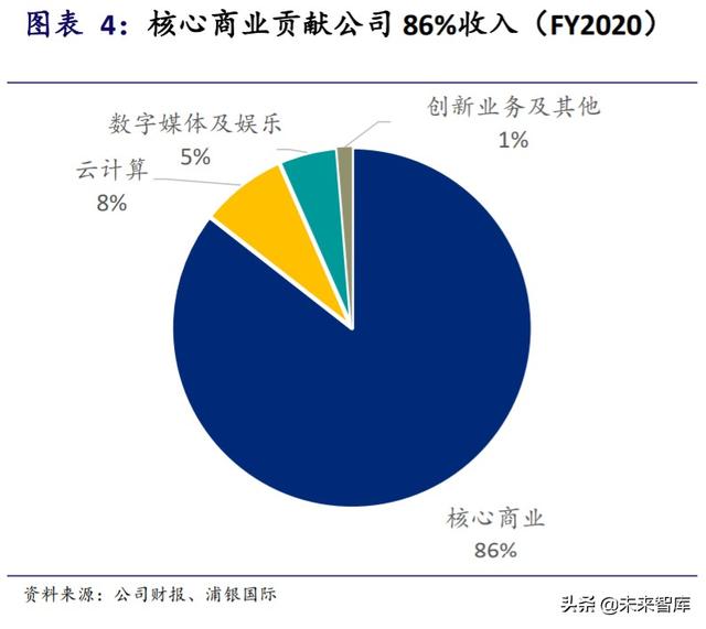 阿里巴巴深度研究與投資策略：攻守有道，內外兼修