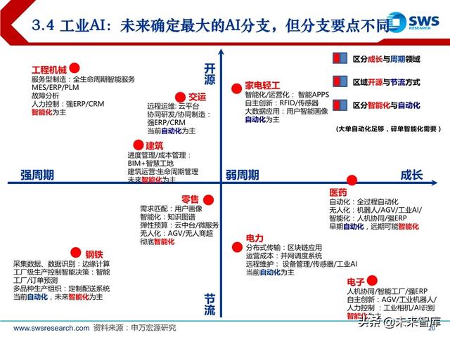 2020下半年AI行业投资策略：AI技术“平民化”后的应用红利期