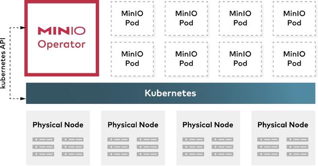 讓我放棄FastDFS擁抱MinIO的8個瞬間