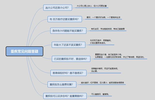 回答了三千多个保险问题以后，我整理了这份重