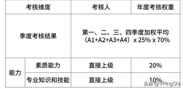 周末彩蛋：内部披露！最新互联网大厂的薪资和职级一览