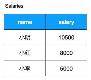 码农必备SQL高性能优化指南！35+条优化建议立马get