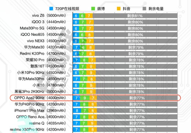 OPPO Ace2续航体验，65W+40W组合拳，差异化才是5G时