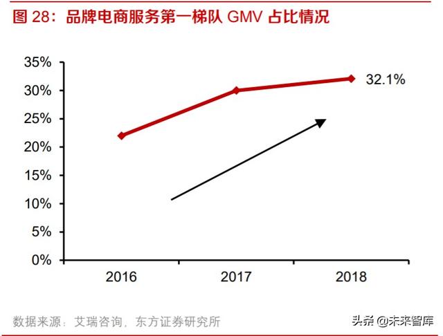 电商代运营行业投资分析：快速增长背景下，机遇和挑战并存